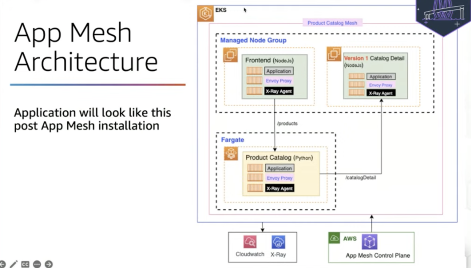 Report Running Microservices In Amazon EKS With AWS App Mesh