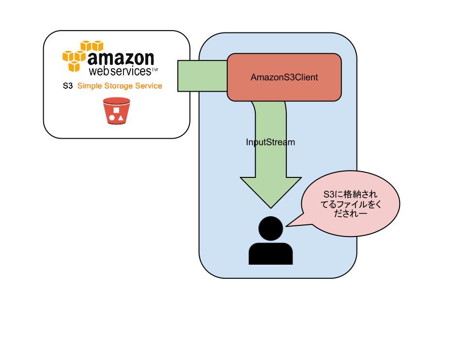 Amazon S3へデータの格納・取得を行う【AmazonS3Client】 Java編 DevelopersIO