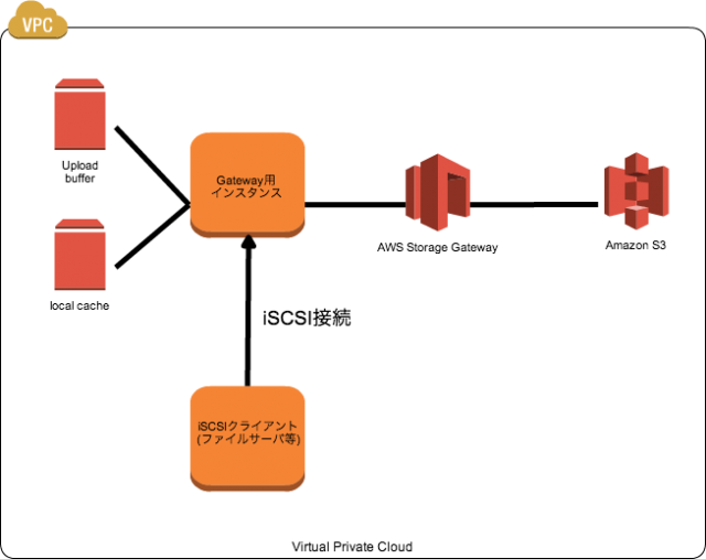 AWS Storage Gateway入門 とりあえず構築してみよう DevelopersIO