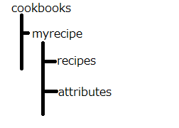 レシピの構成