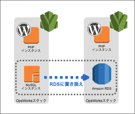[新機能] AWS OpsWorksのRDSレイヤーを利用する | DevelopersIO