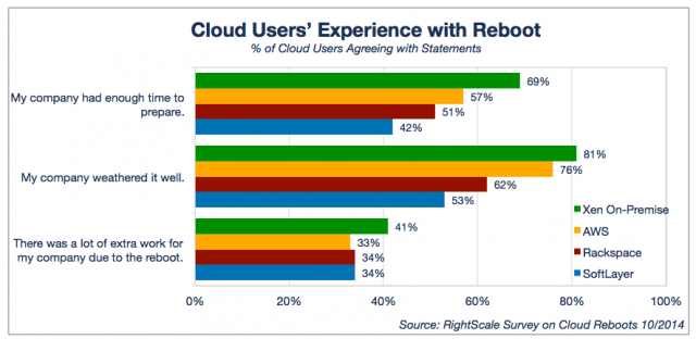 Cloud Users Experience with Reboot