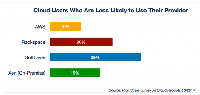 Cloud Users Who Are Less Likely to Use Their Provider