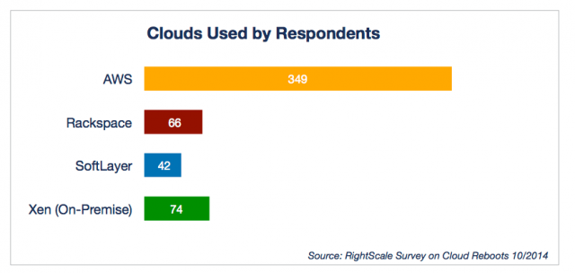 Clouds Used by Respondents