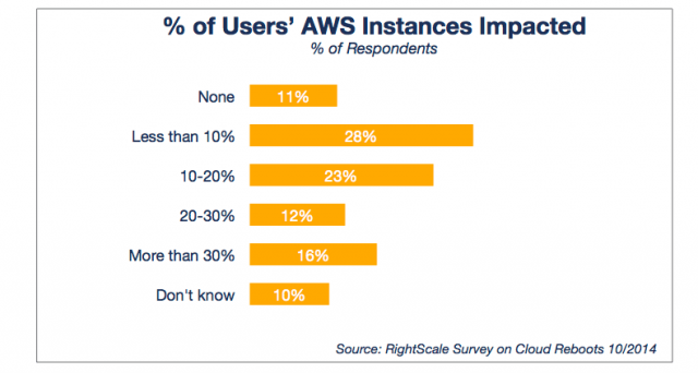 Percent of Users AWS Instances Impacted_0