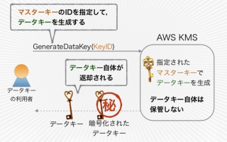 データキーの生成API