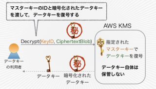データキーの復号API