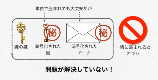 「鍵の鍵」の保管場所が問題になる