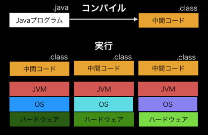 Javaの実行イメージ