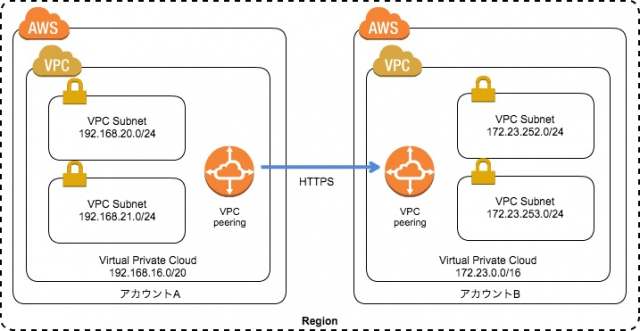 vpc-peering-different-awsaccount-01
