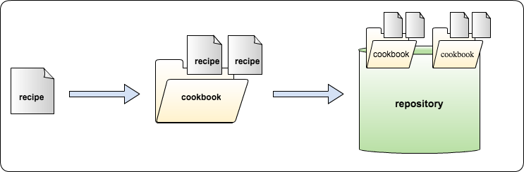 recipe_cookbook_repo