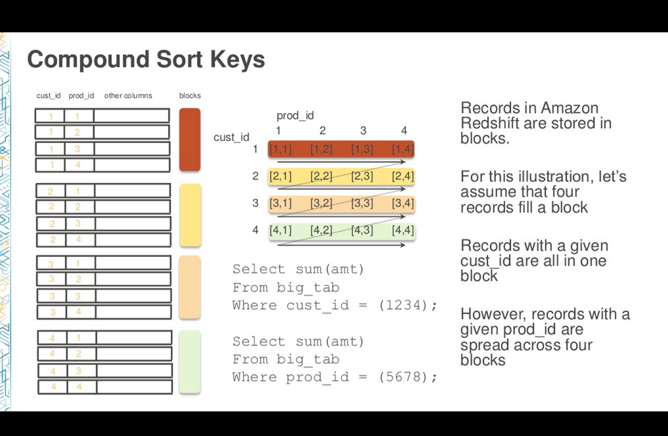 Redshift Sort Key Auto at Emanuel Bundy blog