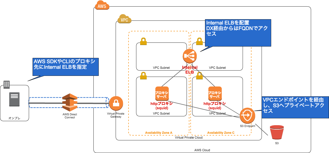 Aws sdk client s3. Aws sdk client s3