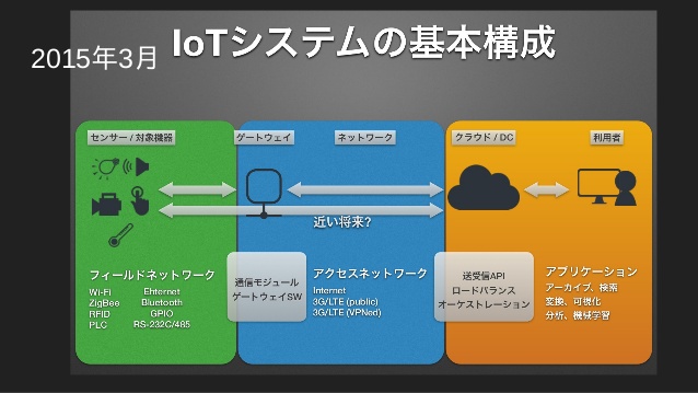 IoTシステムの基本構成