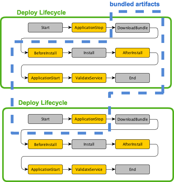 codedeploy-bundle-and-lifecycle