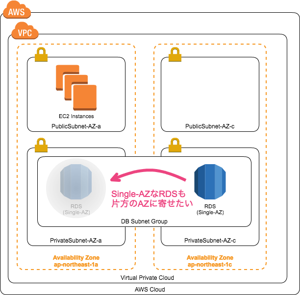 [小ネタ] RDSのSingle-AZ構成でAvailability Zoneを変更する方法 | DevelopersIO