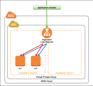 はじめての ALB なのに WebSocket を試す | DevelopersIO