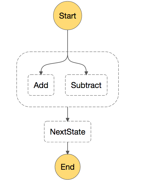 Aws Step Functionsのparallelステートを使って並列実行させる Developersio 0106