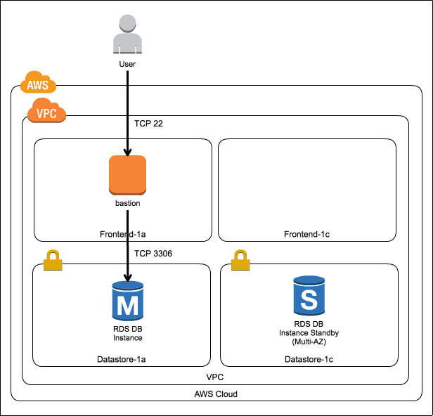 aws rds ssh tunnel