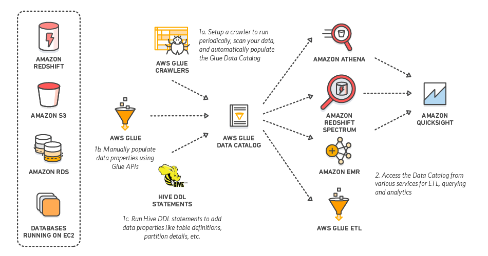 AWS Glue 実践入門：AWS Glue Data Catalogへのアップグレード方法 | DevelopersIO