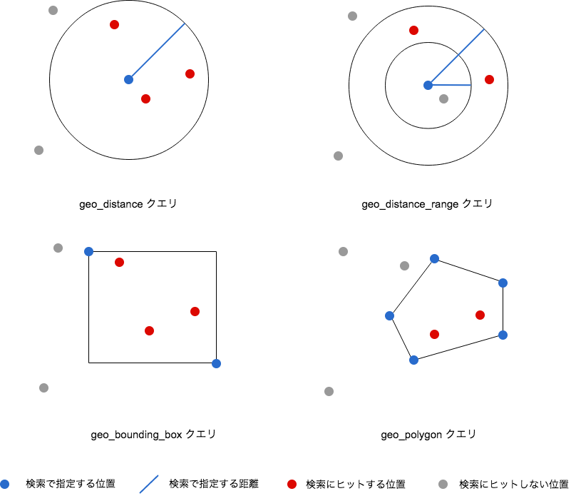 Elasticsearch の位置検索（Geolocation）を学ぶ DevelopersIO