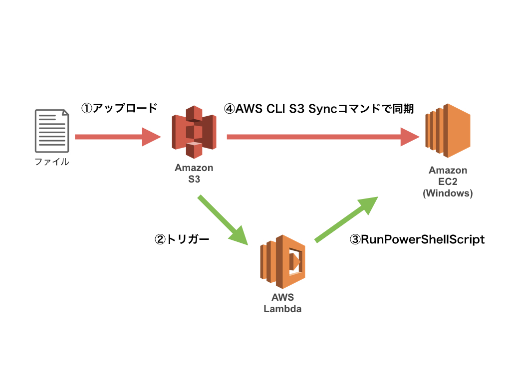 Lambdaを使ってS3にアップロードされたファイルを自動的にEC2(Windows)内にダウンロード(同期)してみる | DevelopersIO