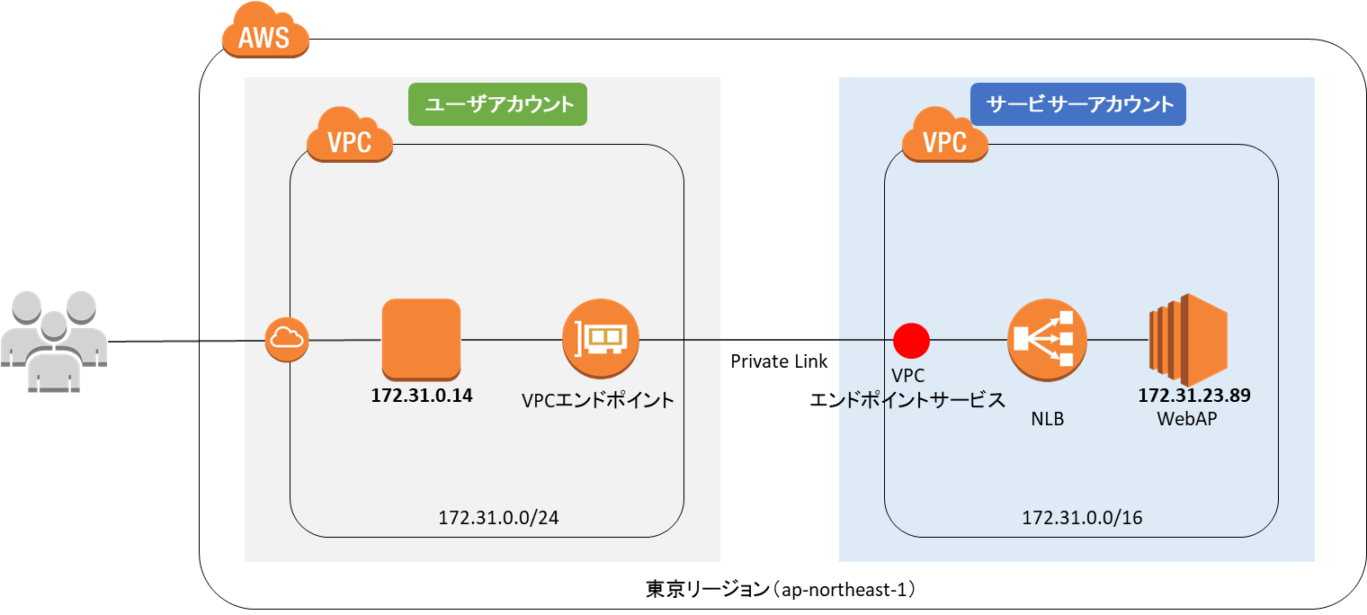 AWS PrivateLinkで異なるAWSアカウント間の重複するVPCレンジ間で通信してみる（その2：PrivateLink作成