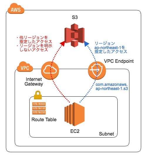 [AWS] VPC Endpoint で S3 にアクセスするときはリージョン指定に注意が必要な件 DevelopersIO
