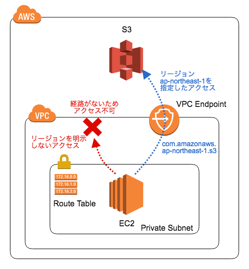[AWS] VPC Endpoint で S3 にアクセスするときはリージョン指定に注意が必要な件 DevelopersIO