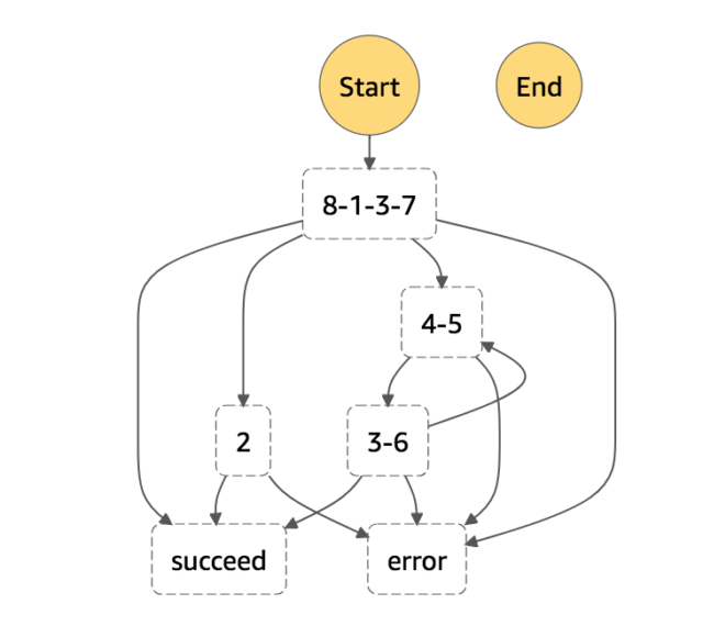 Step Functionsのステートマシンを利用した正規表現エンジンを作成する DevelopersIO