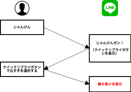 LINE Messaging API にクイックリプライ機能が追加されました | DevelopersIO