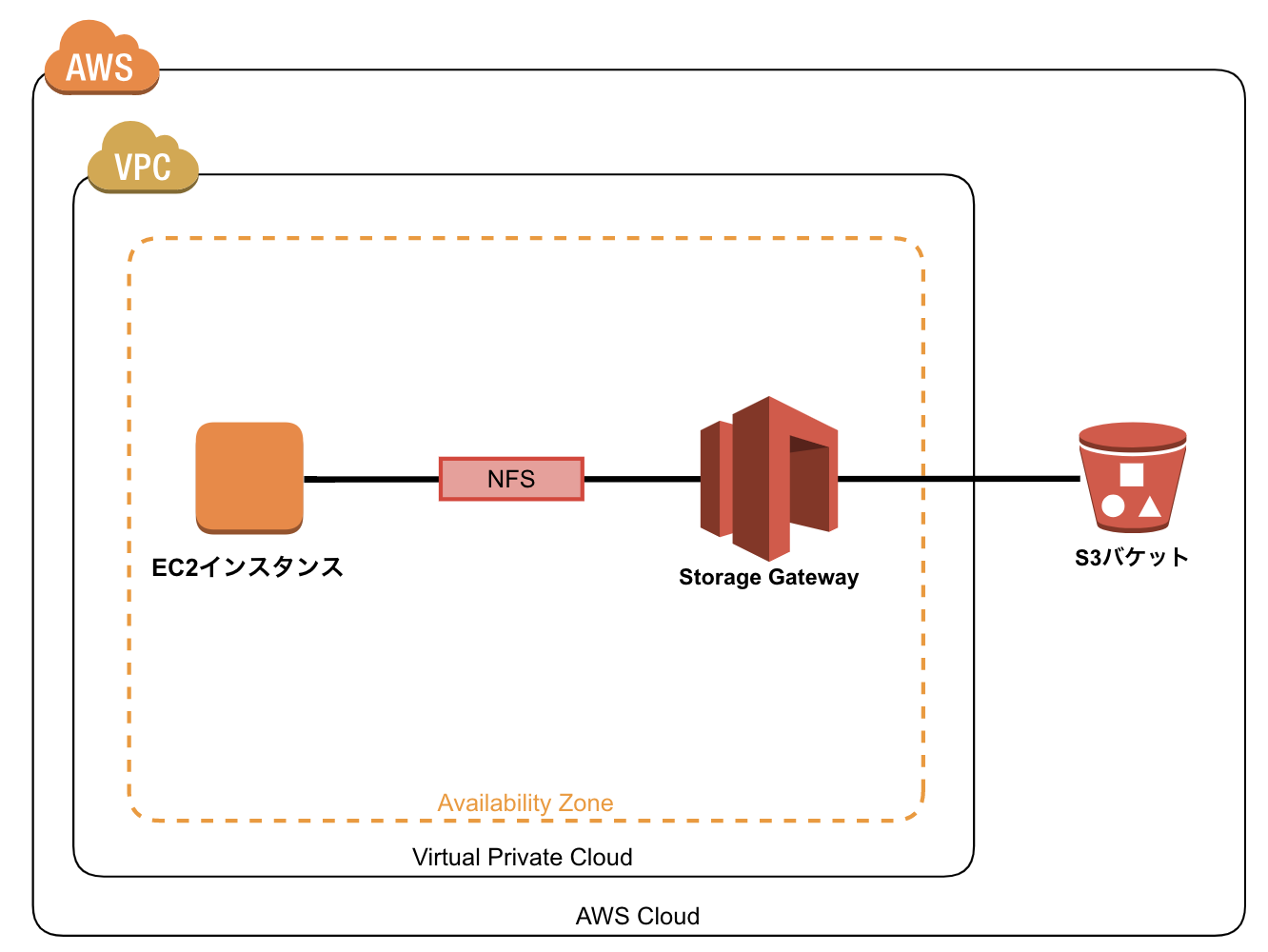 [Storage Gateway] EC2からS3バケットをNFSマウントしてみた〜2018年冬〜 DevelopersIO