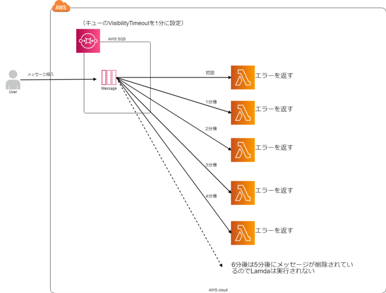 LambdaのリトライをAWS SQSを使ってやってみる DevelopersIO