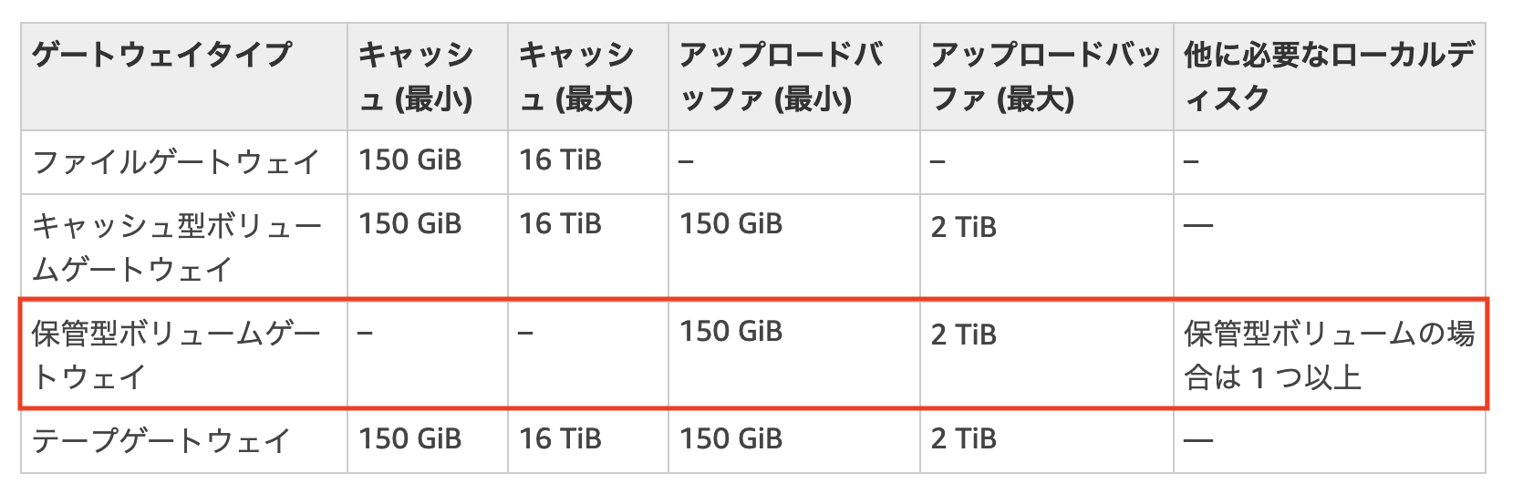 AWS Storage Gateway入門 ボリュームゲートウェイ(GatewayCached Volumes)を触ってみる DevelopersIO
