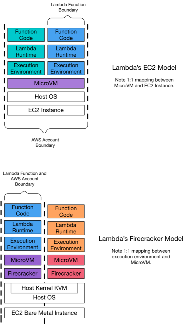 Lambda実行環境の対比 EC2モデルとFirecrackerモデル