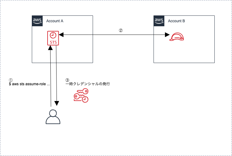 Aws Sts Assume Role Unable To Locate Credentials