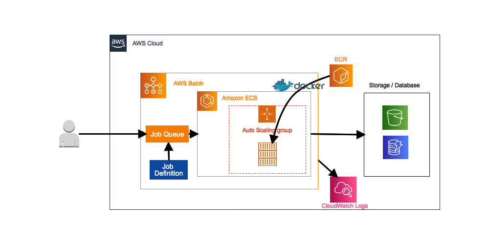 aws-aws-batch-developersio