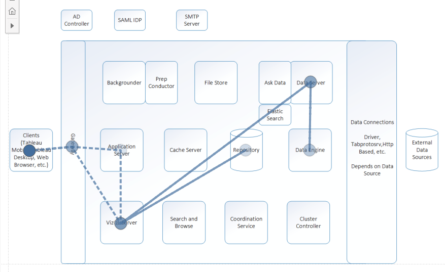 Tableau Serverの各機能を使った時の内部動作について理解する #tableau | DevelopersIO