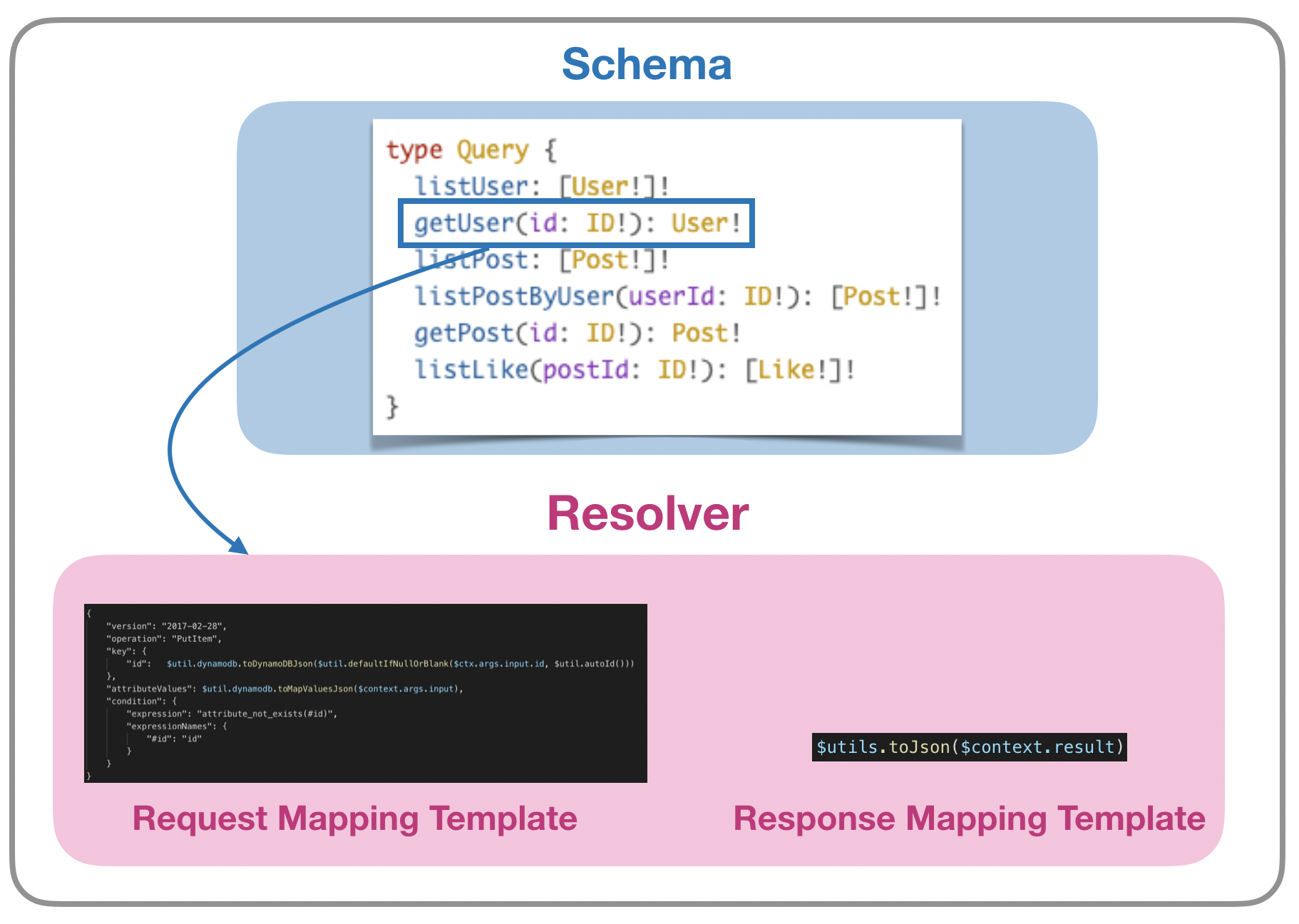 appsync-unit-resolver-concept