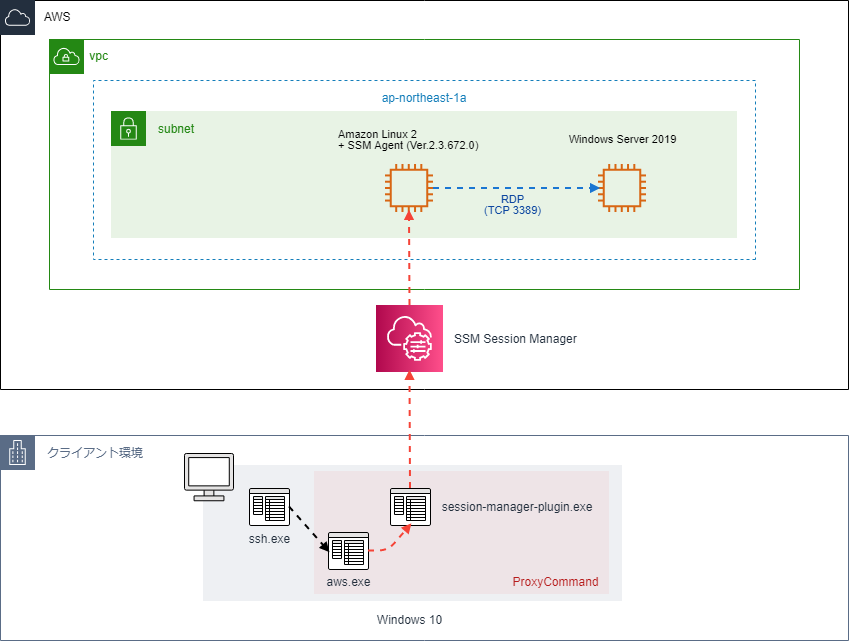 AWS Systems Manager セッションマネージャーで Windows 10 でSSH・SCPしてみた DevelopersIO AWS Systems Manager セッションマネージャーで Windows 10 でSSH・SCPしてみた DevelopersIO
