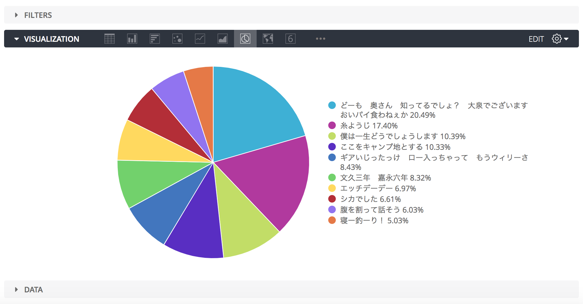Lookerの可視化(Vizualization)で何が出来るか確認してみる パイチャート・円グラフ(Pie Chart)編