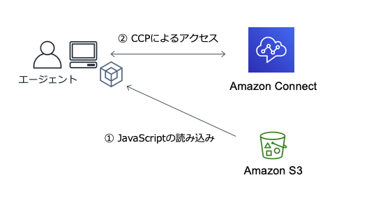 [Amazon Connect 拡張] Amazon Connect Streams API（Streams）でエージェント用のログインページ ...