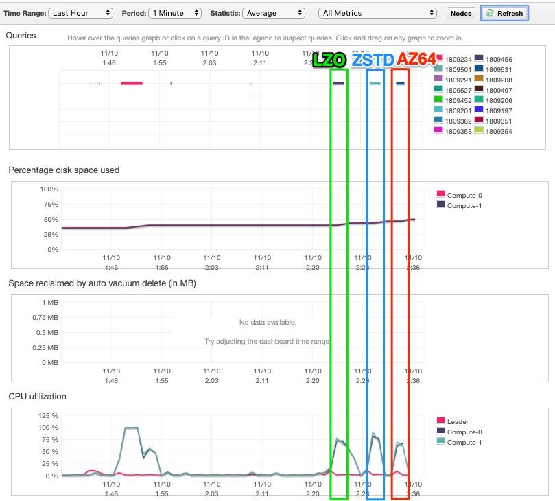 Amazon Redshift 新しい圧縮エンコーディング『AZ64』とLZO、ZSTDの徹底比較 DevelopersIO
