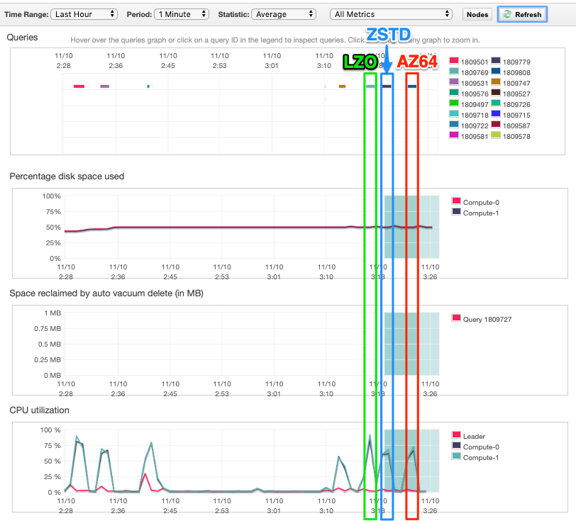 Amazon Redshift 新しい圧縮エンコーディング『AZ64』とLZO、ZSTDの徹底比較 DevelopersIO