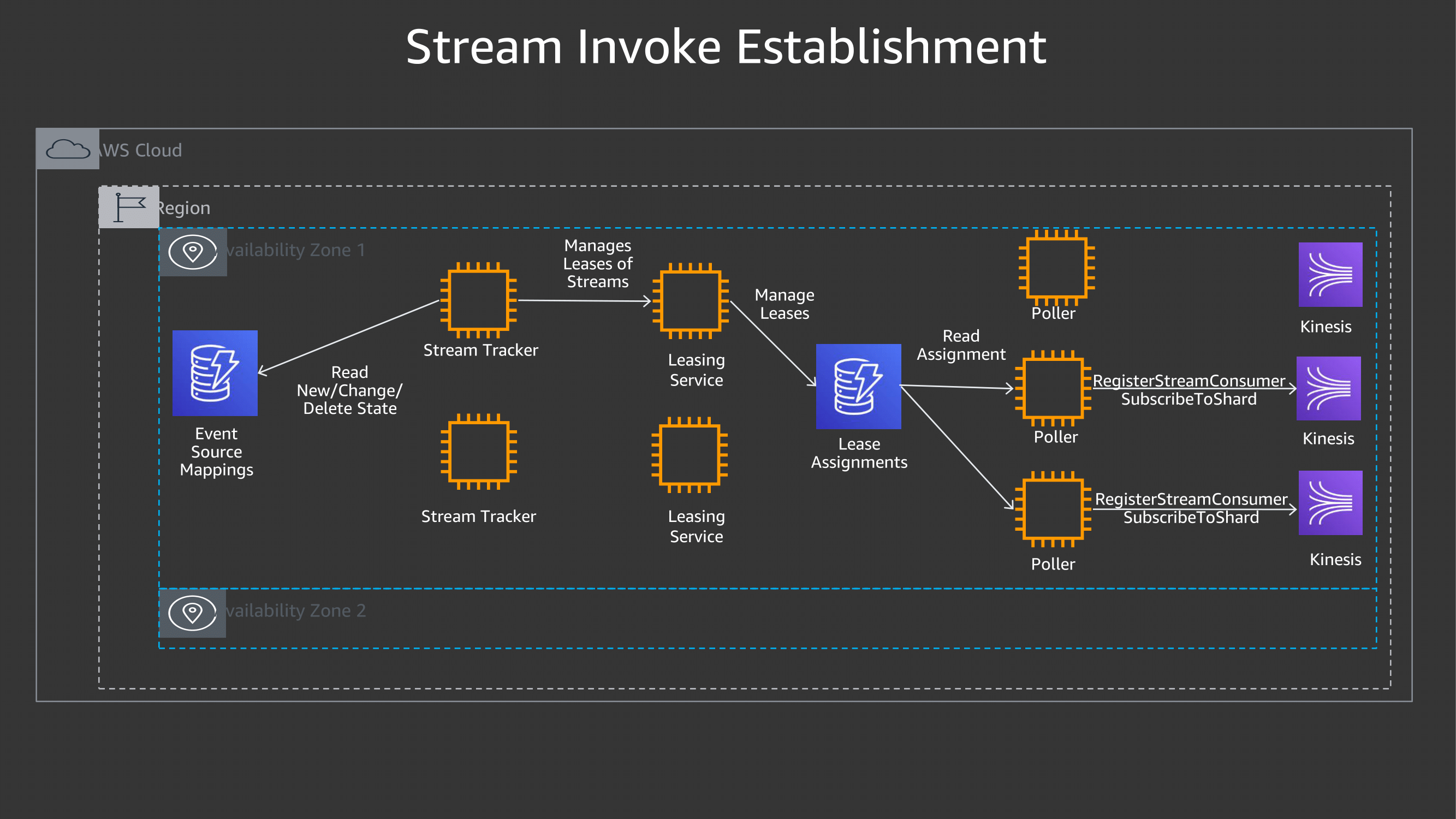 Lambdaの内部アーキテクチャ教えます！A serverless journey AWS Lambda under the hood SVS405 reinvent