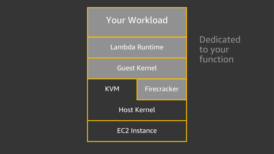 Lambdaの内部アーキテクチャ教えます！A serverless journey AWS Lambda under the hood SVS405 reinvent
