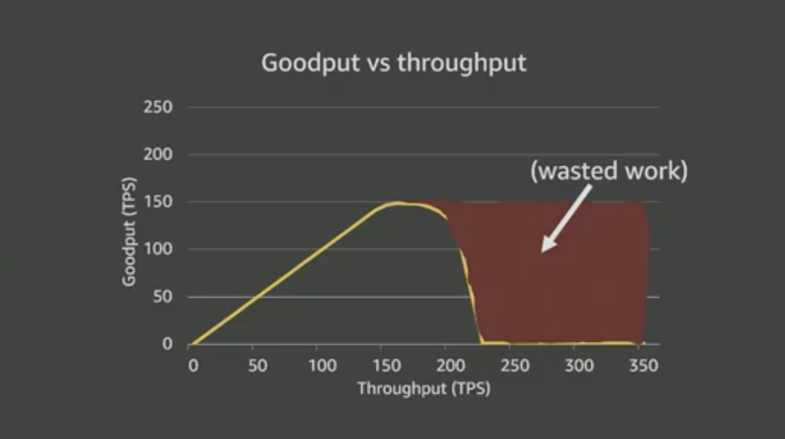 goodput-waste