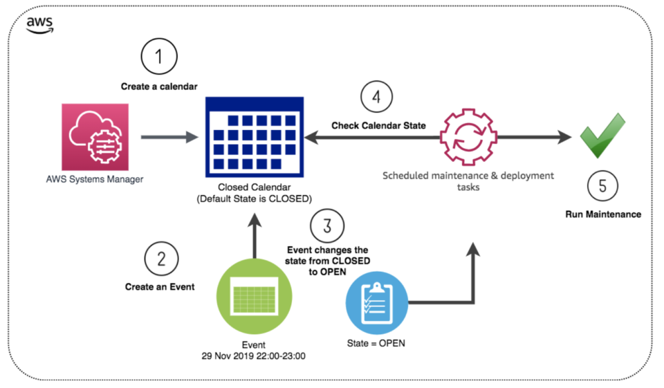  aws systems manager change calendar developersio