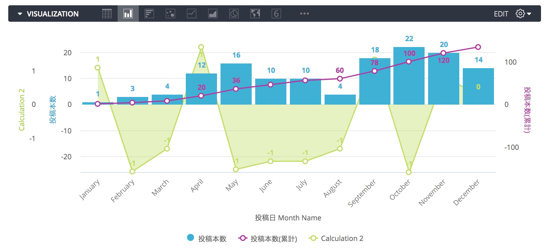 Lookerの可視化で複数の軸を1つのグラフに収める(二重軸の作成) looker DevelopersIO