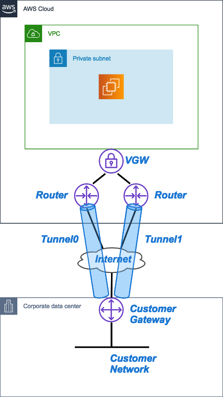 [AWS] Site to Site VPN の冗長化を考える | DevelopersIO